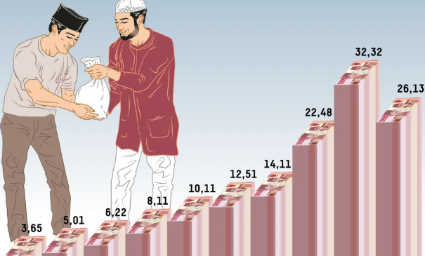 Nisab Perak Buat Optimalisasi Khasiat Amal Di Indonesia